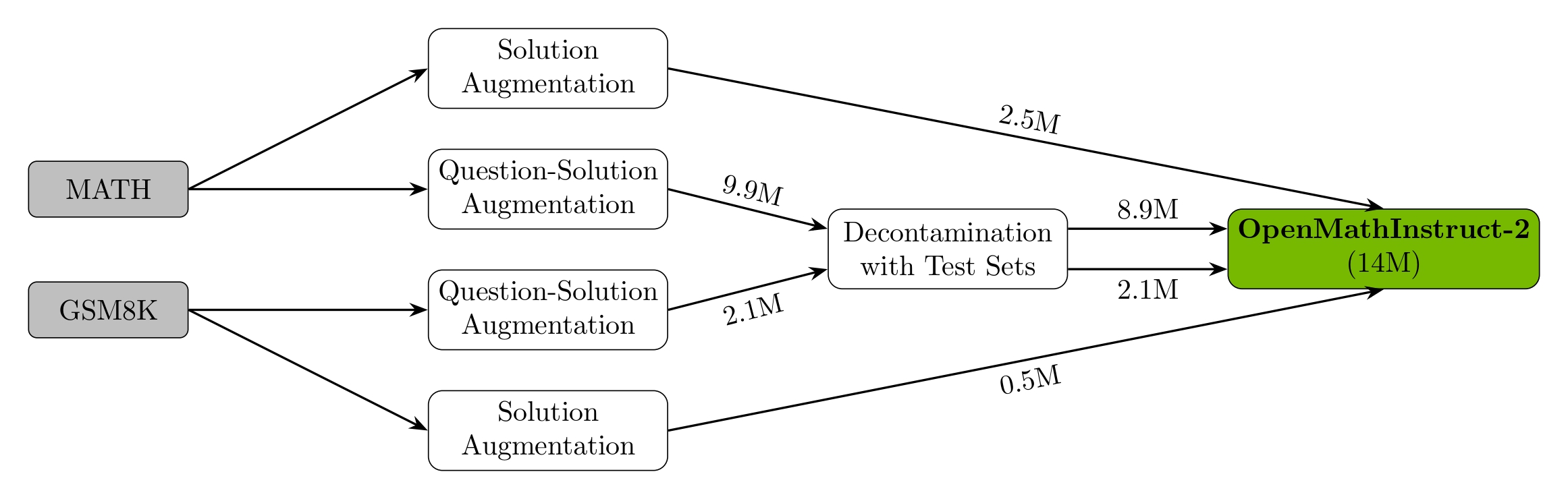 OpenMathInstruct-2